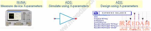 Co-Design with X-parameter Models