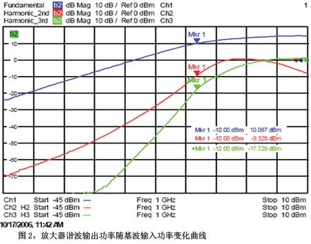 图2放大器谐波输出功率随基波输入功率变化曲线