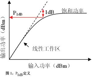 图1P1dB定义