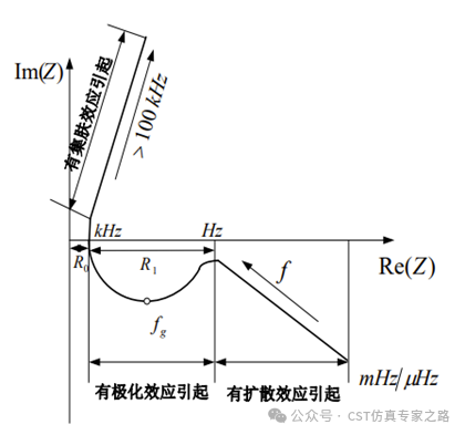 CST电动汽车EMC仿真（八）- 动力电池阻抗分析和高低压耦合仿