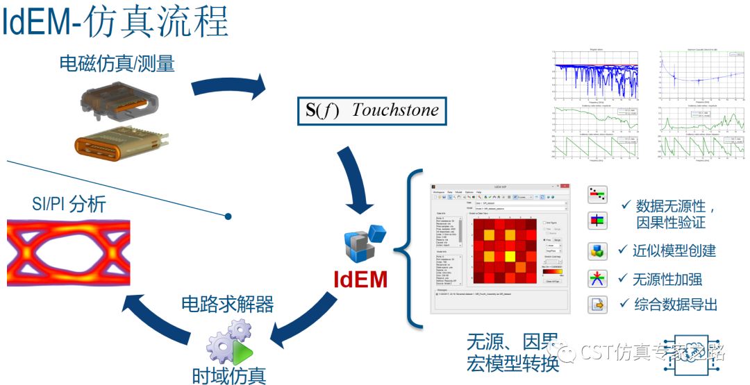 CST用IDEMWORK提取宽带宏模型（下）