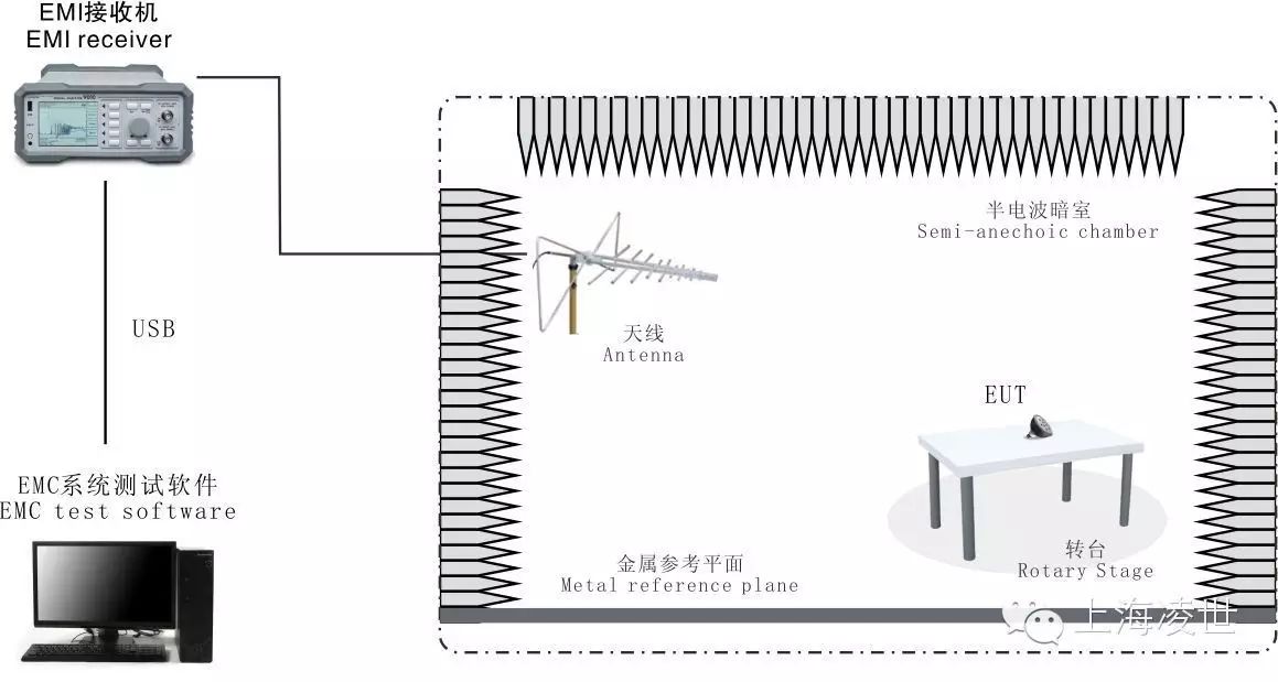 电磁兼容测试实质介绍